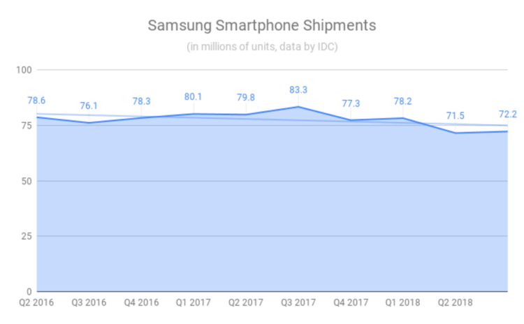 Samsung теряет рынок среднебюджетных устройств. Фото.