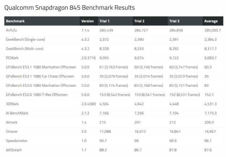 Snapdragon 855 vs 845 vs Kirin 980: сравнение в бенчмарках. Snapdragon 845. Фото.
