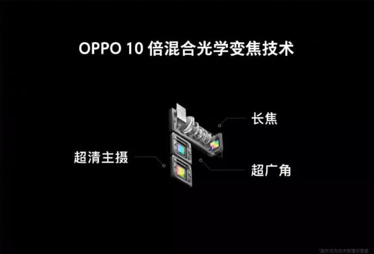 Китайские производители смартфонов удивили новыми технологиями. 10x оптическое увеличение от Oppo. Фото.