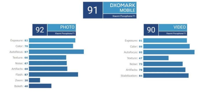 Xiaomi Pocophone F1 провалил тест камеры DxOMark. Фото.