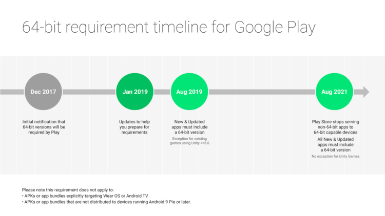 Google рассказала о планах по переводу Google Play на новую архитектуру. Что будет с 32-битным ПО в Google Play. Фото.