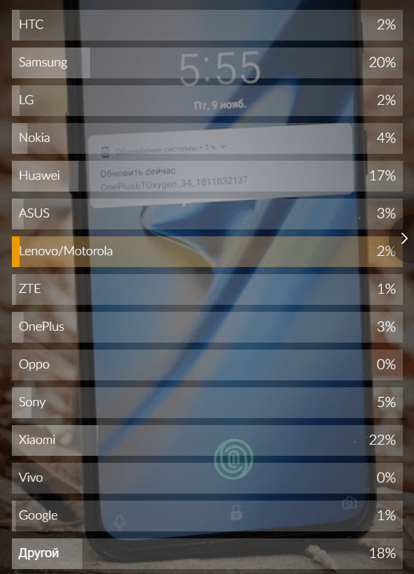 Смартфоны каких брендов наиболее популярны в России? (результаты опроса). Фото.