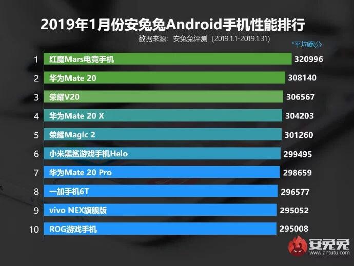 Самые мощные Android-смартфоны в мире (январь 2019). Фото.