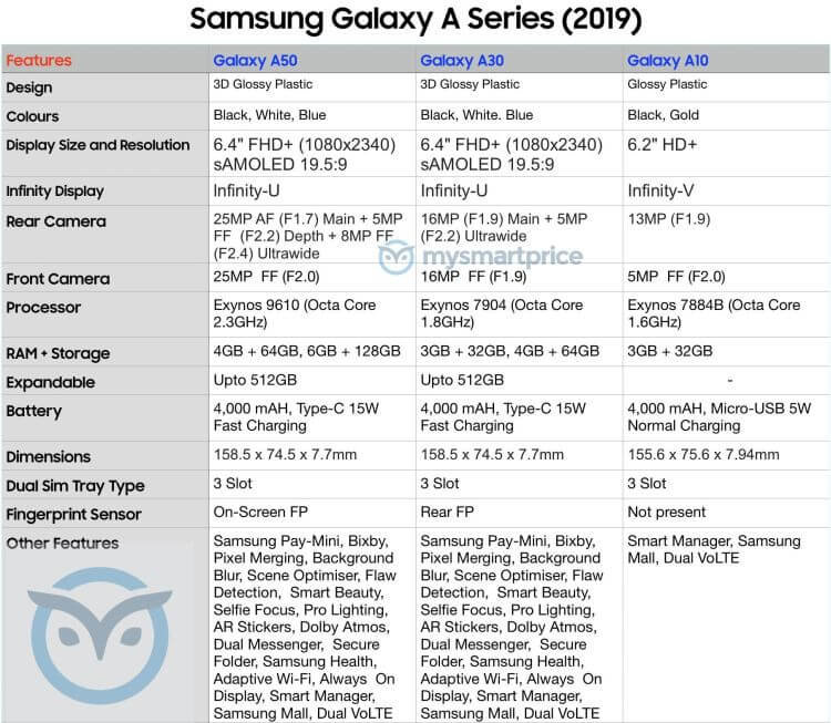 Дешёвые Samsung Galaxy A10, A30 и A50 удивят характеристиками. Фото.