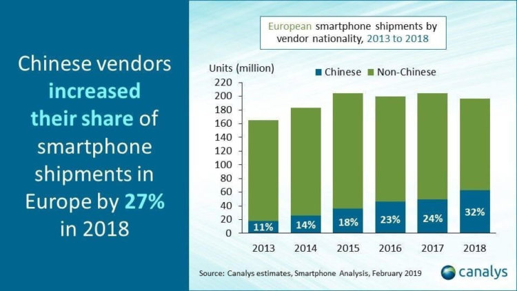 Китайские смартфоны покоряют Европу. Фото.