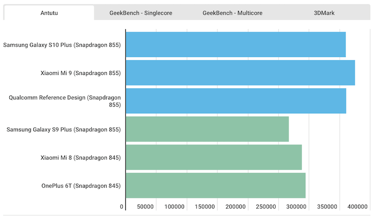 Qualcomm Snapdragon 855 против 845: заметна ли разница? Посмотрим же на результаты синтетических тестов. Фото.