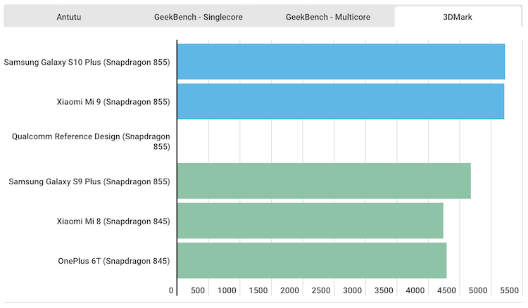Qualcomm Snapdragon 855 против 845: заметна ли разница? Посмотрим же на результаты синтетических тестов. Фото.