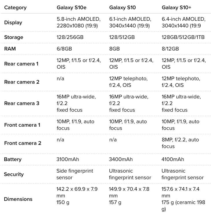 Samsung Galaxy S10: Выбираем лучшую десятку в Галактике. Различие спецификаций и функций. Фото.