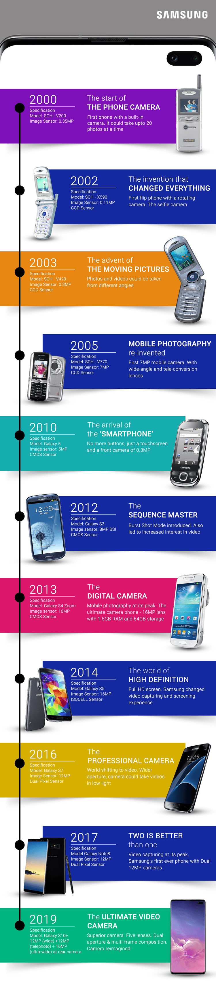 Как эволюционировали камеры в телефонах Samsung. Фото.