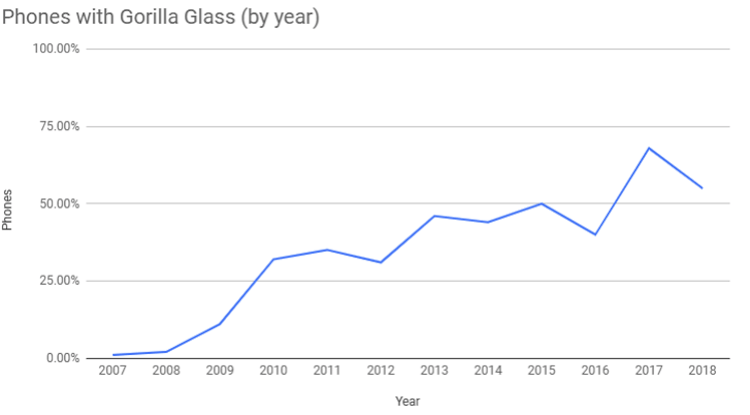 Как стёкла Gorilla Glass изменили мобильную индустрию. Corning изготовила стекло для телескопа Хаббл и лампочки Эдисона. Фото.