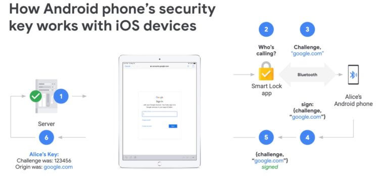 Как Android-смартфоны могут обеспечить безопасность iOS. Как подтвердить вход в аккаунт Google. Фото.