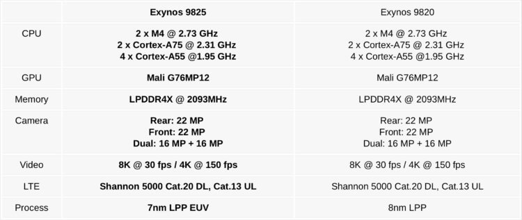 Samsung представила свой самый мощный мобильный процессор. Что такое Exynos 9825. Фото.