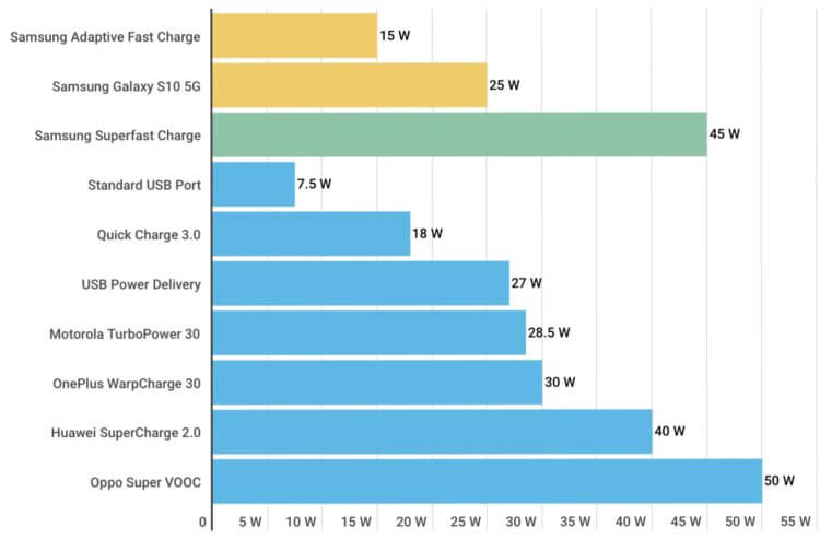 Насколько хороша быстрая зарядка от Samsung в сравнении с конкурентами. Samsung Superfast Charge против конкурентов. Фото.