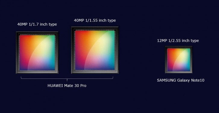 Huawei Mate 30 Pro получит две камеры по 40 Мп. Зачем нужна камера на 40 Мп. Фото.