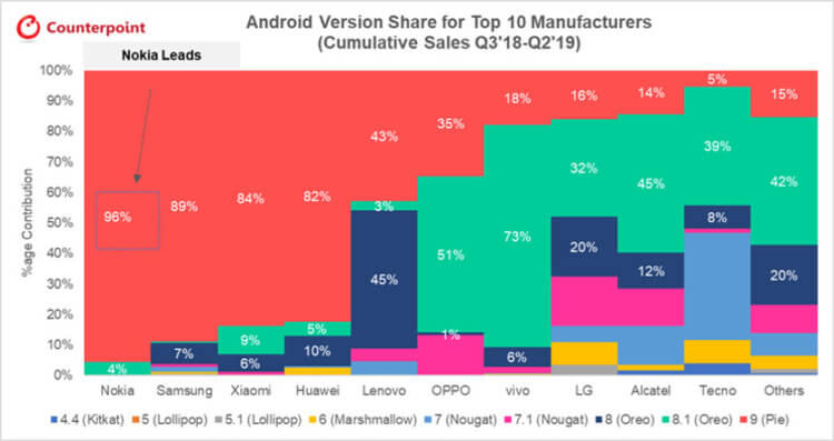 Самые обновляемые смартфоны. Список Android-смартфонов, которые обновляются чаще, чем другие. Фото.