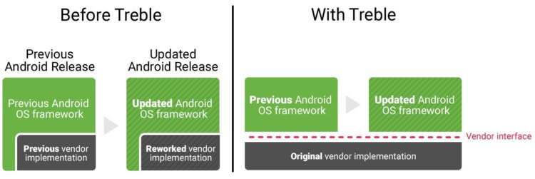 Как работает Project Treble. Визуальное объяснение того, как теперь устроен Android «внутри». Фото.