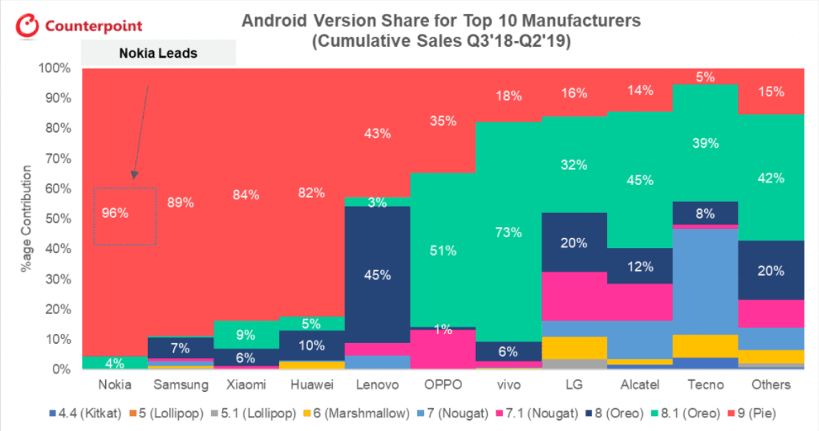 Как часто Google Pixel получает обновления. Статистика обновлений смартфонов по производителям. Фото.