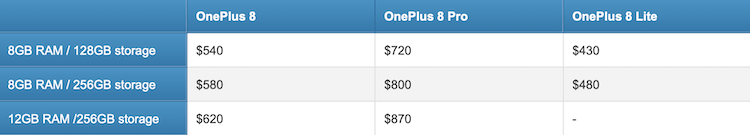 Сколько будет стоит OnePlus 8. А это таблица примерных цен на модели линейки OnePlus 8. Фото.