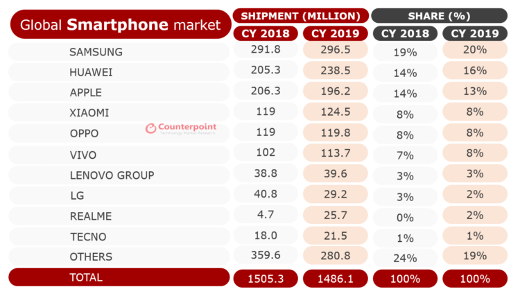 Санкции США обрушили продажи Huawei. Apple стала лидером. Поставки смартфонов в 2019 году. Фото.