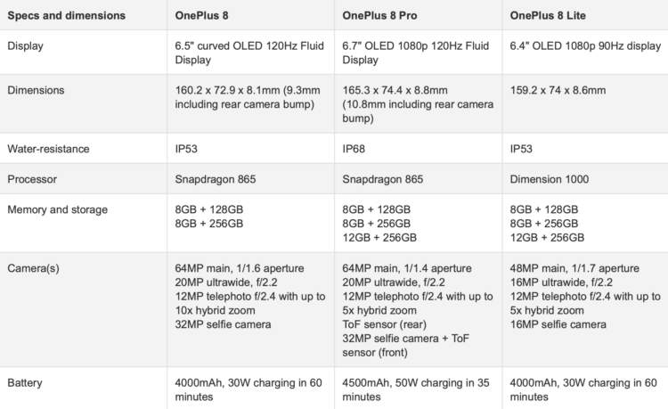 Сколько будет стоит OnePlus 8. А вот и сводная таблица характеристик. Фото.