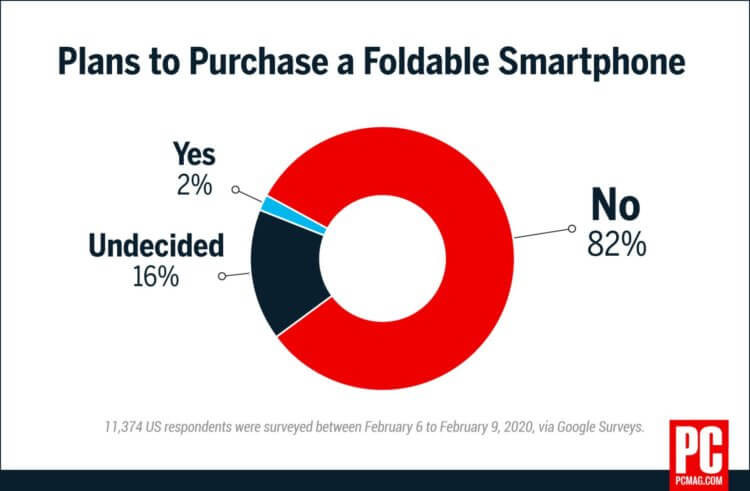 Люди не хотят складные смартфоны. 82% не готовы купить складной смартфон. Фото.