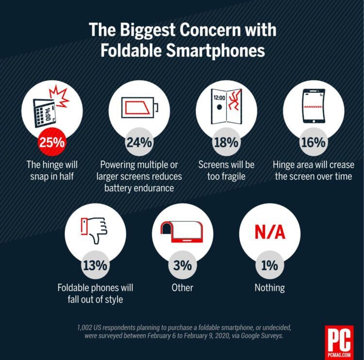 Люди не хотят складные смартфоны. Опасения по поводу складных устройств. Фото.