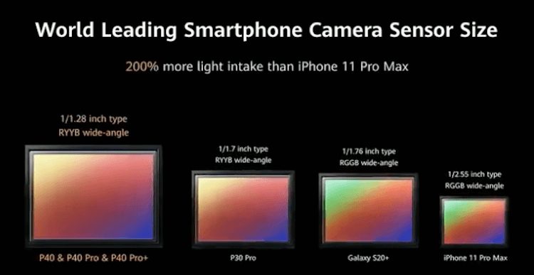 Камера Huawei P40 Pro. Размер матрицы НАМНОГО больше, чем у iPhone 11 Pro. Фото.