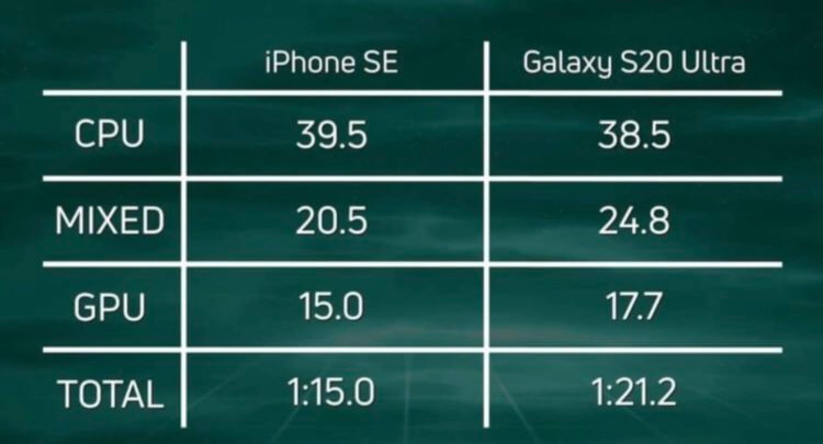 iPhone оказался быстрее Galaxy S20 Ultra. iPhone SE 2020 быстрее Galaxy S20 Ultra в среднем на 7,5 секунд. Фото.