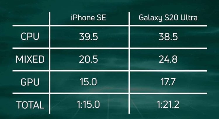 iPhone SE 2020 оказался быстрее Galaxy S20 Ultra за 110 тысяч рублей