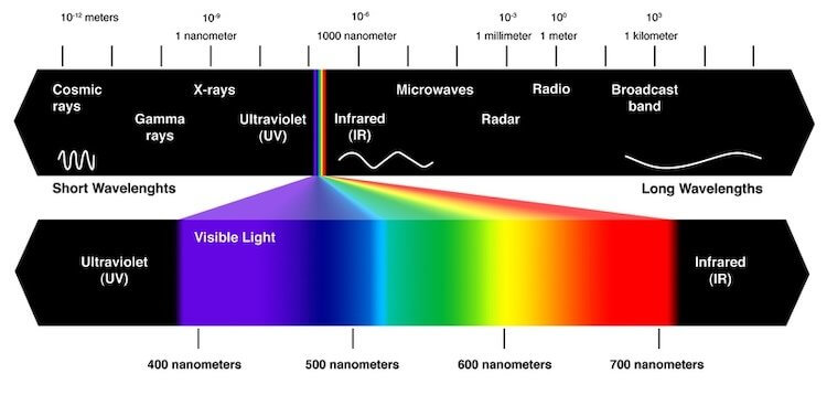 Инфракрасный свет. Длина волны для каждого излучения, включая видимый спектр. Фото.