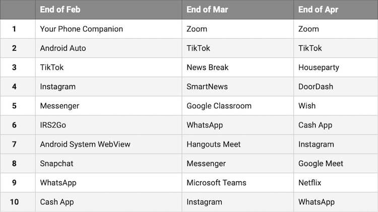 Самые популярные приложения для Android во время карантина. ТОП 10 бесплатных приложений за последние три месяца. Фото.