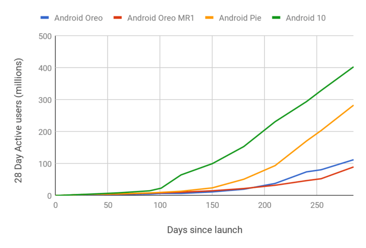 Что такое Project Treble. Зелёная линия — это распространение Android 10. Фото.