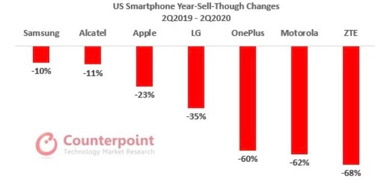 Какие смартфоны продаются хуже всего. Вот такое падение показали крупнейшие производители. Фото.