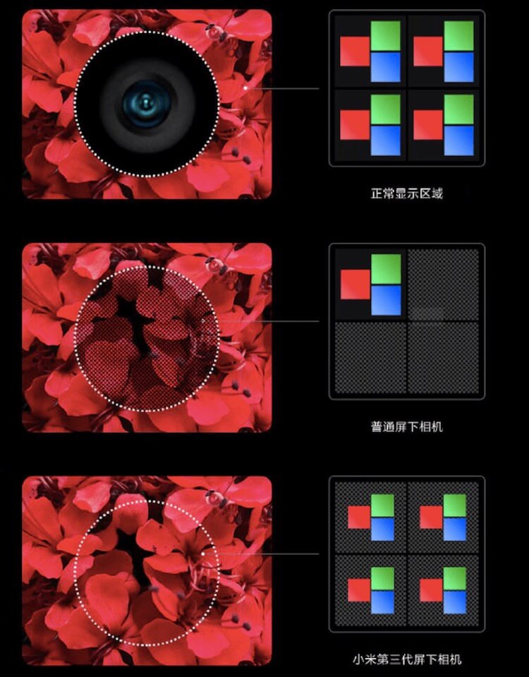 Как работает камера под экраном Xiaomi. Верхняя картинка — традиционный OLED-дисплей с 4 субпикселями RGBСредняя картинка — ранняя технология дисплея камеры, которая имела только 1 пиксель.Нижняя картинка — все четыре пикселя RGB работают и отображают картинку, обеспечивая высокую плотность. Фото.