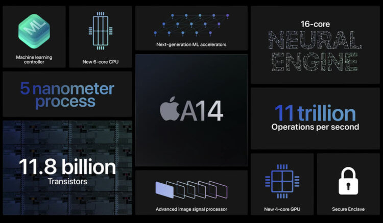 Самый мощный мобильный процессор. Apple немного стыдно за показатели производительности A14. Фото.