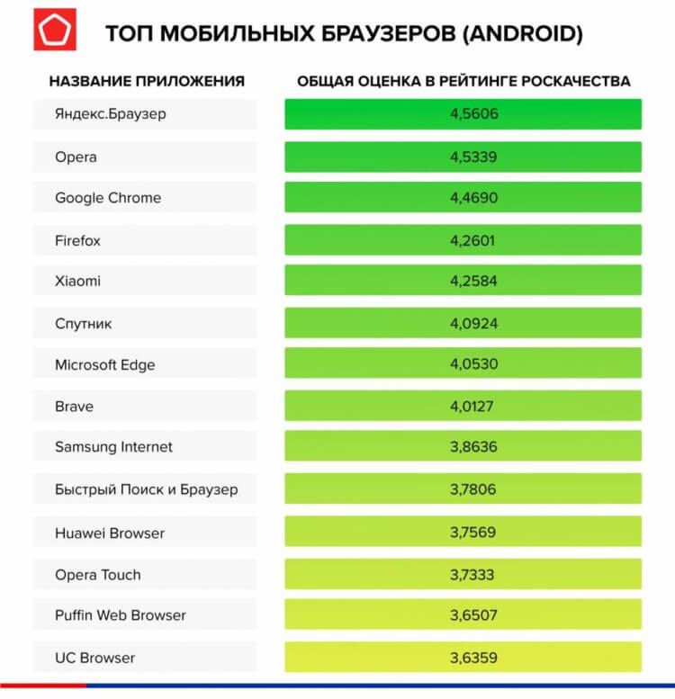 Почему Яндекс.Браузер — лучший браузер. Google Chrome в этом рейтинге занимает даже не второе, а третье место. Фото.
