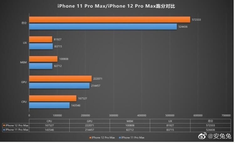 Что не так с процессорам Apple. Тестирование проводилось на предпродажном экземпляре iPhone 12 Pro Max. Фото.