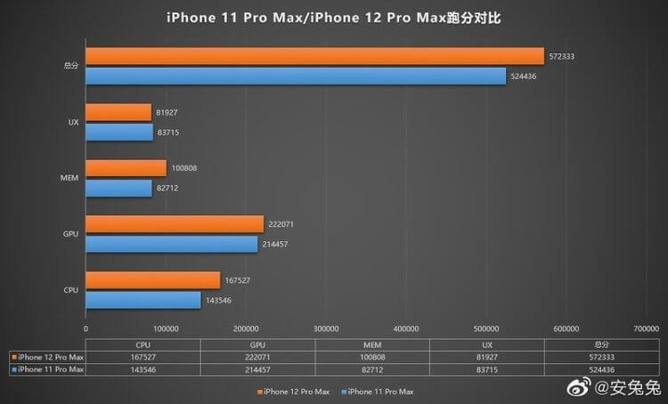 Что мощнее: A14 Bionic или Snapdragon 865+. Тестирование проводилось на предпродажном экземпляре iPhone 12 Pro Max. Фото.