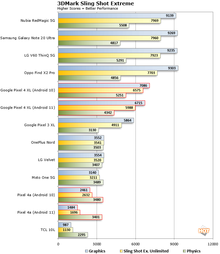 Упала производительность на Android 11. Производительность смартфонов Pixel на Android 11 снижается от 5 до 40%. Фото.