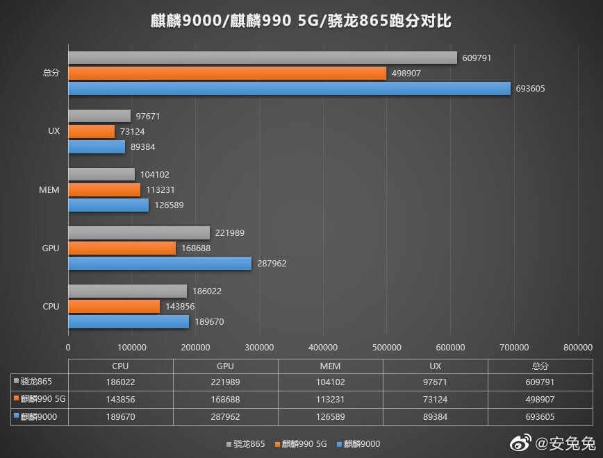 Производительность Huawei Mate 40. Новый Kirin 9000 выигрывает почти во всем. Фото.