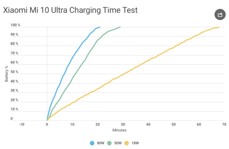 Самая быстрая зарядка в смартфоне. Вот так выглядит график зарядки Xiaomi Mi 10 Ultra (80 Вт). Фото.