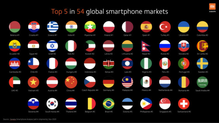 Продажи смартфонов Xiaomi. Xiaomi входит в топ-5 по продажам смартфонов в 54 странах мира. Фото.