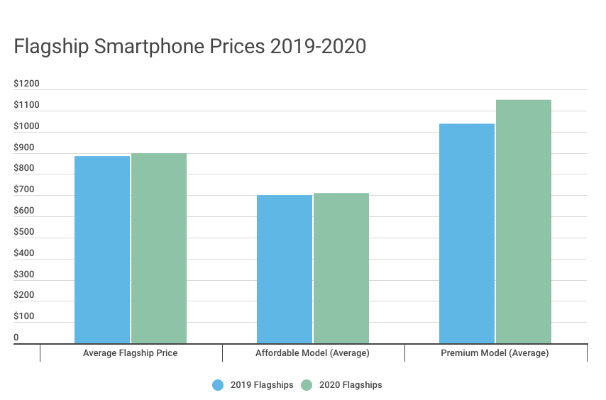 Рост цен на смартфоны
