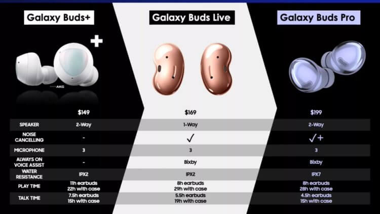Чем отличаются Galaxy Buds Pro от Galaxy Buds Live. Сравнение нынешних наушников Samsung. Фото.