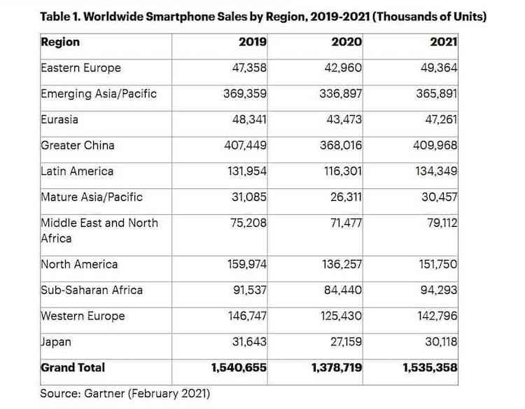 Сколько смартфонов продается в год. Факт и прогноз продажи смартфонов в мире. Фото.