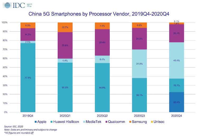 Huawei не перестанет делать смартфоны сама. Рейтинг производителей процессоров с поддержкой 5G. Фото.
