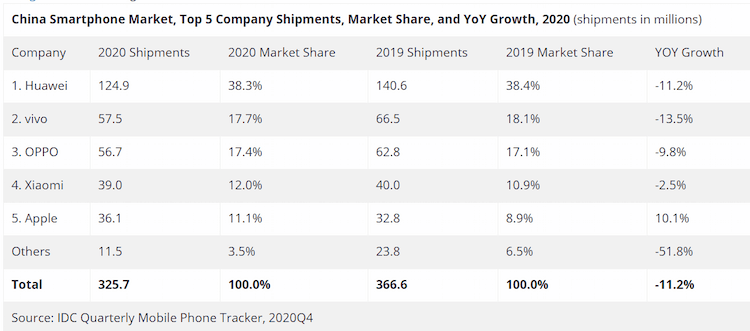 Где лучше всего покупают Huawei. Статистика продаж смартфонов в Китае — на крупнейшем рынке в мире. Фото.