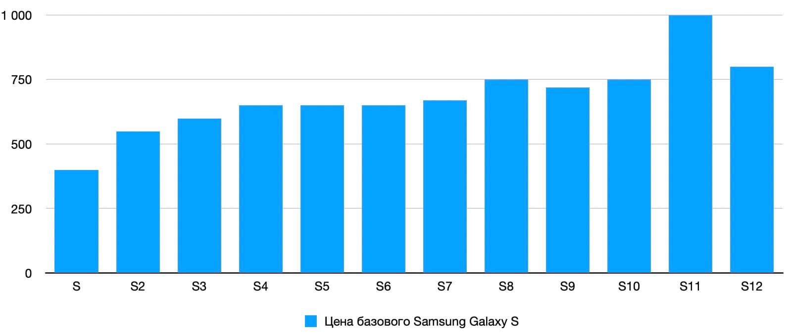 Как менялась цена Samsung Galaxy S. Забегая вперед, вот динамика цен на базовые версии Samsung Galaxy S. Фото.