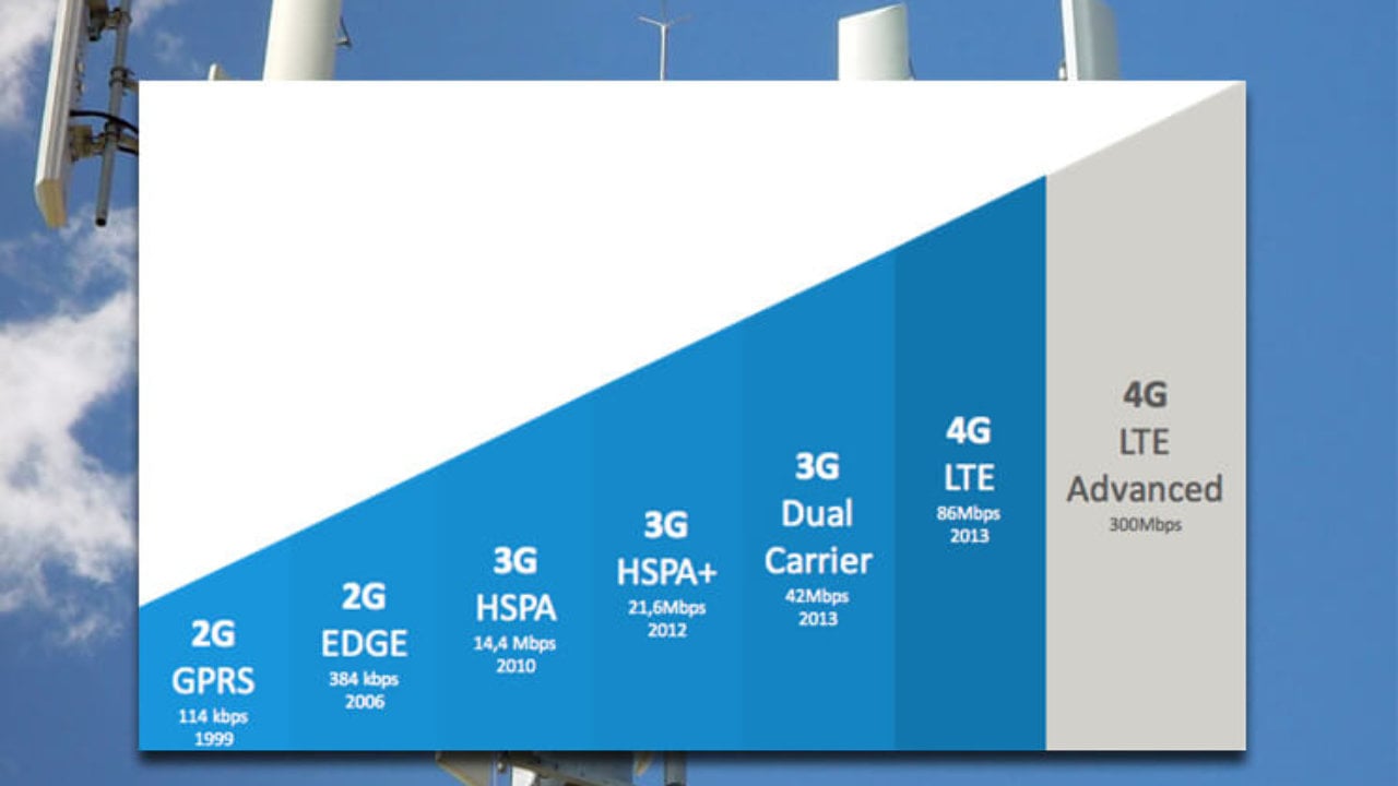 4 g максимальная. 4g LTE. Интернет e h h+ 3g 4g что это такое. Что лучше 4g или h+. HSPA.