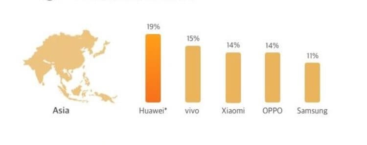 Где лучше всего продается Huawei. Статистика продаж в Азии. Фото.